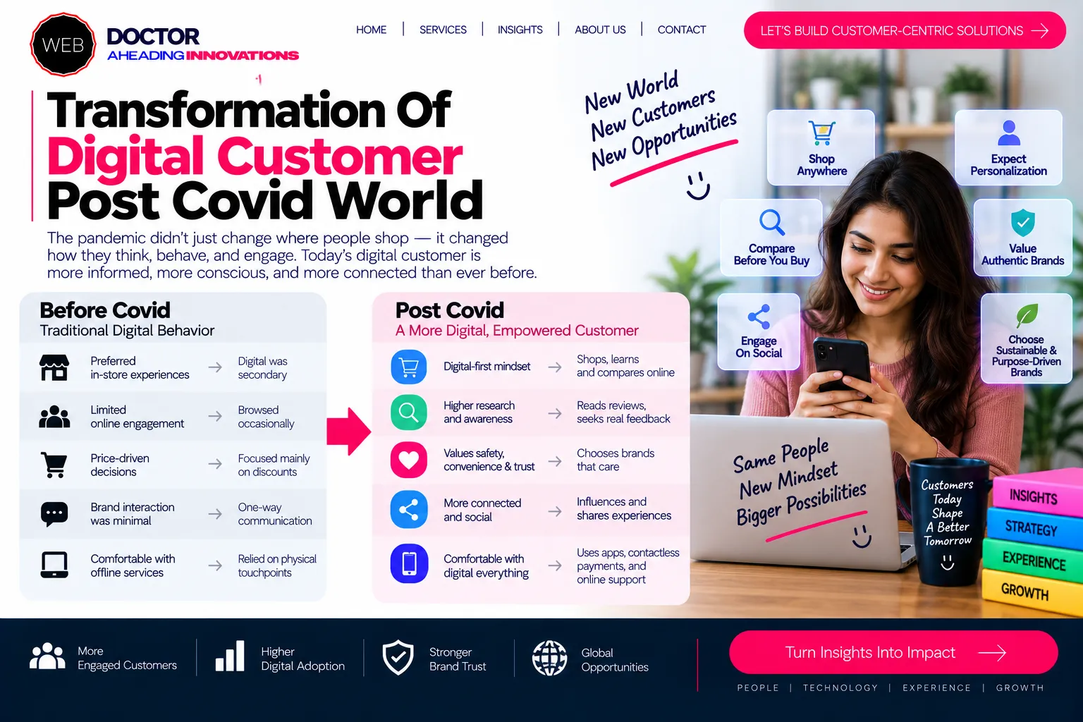 Transformation Of Digital Customer Post Covid World